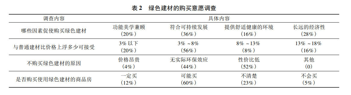 綠色建材應(yīng)用情況怎么樣？