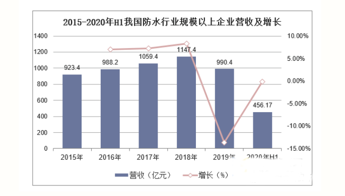 中國建筑防水涂料現(xiàn)狀與發(fā)展