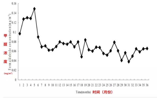 專(zhuān)家告訴你關(guān)于甲醛的7個(gè)真相