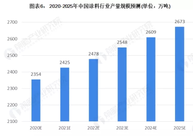 2020年涂料行業(yè)發(fā)展分析，本土涂料表現(xiàn)較好！