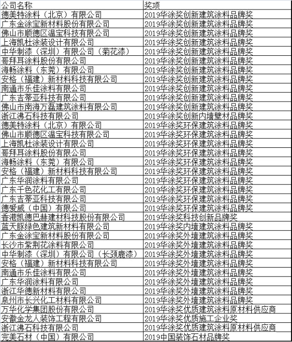 浙江沸石科技有限公司榮獲“2019華涂獎”兩大榮譽！